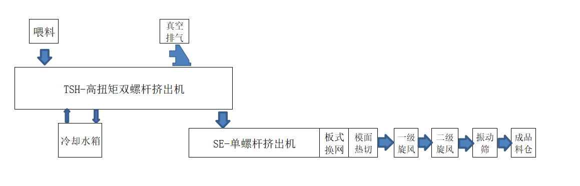 Cable-material-modified-granulation-production-line1