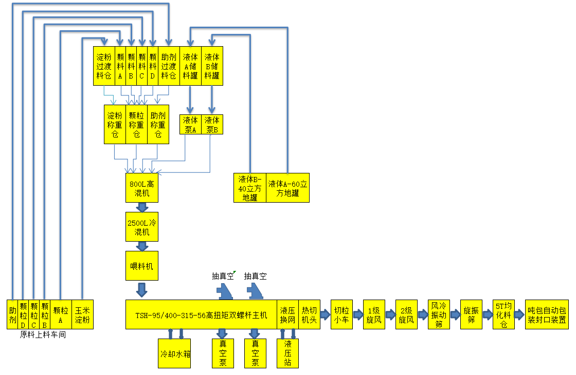 Degradable-plastic-modified-granulation-production-line2