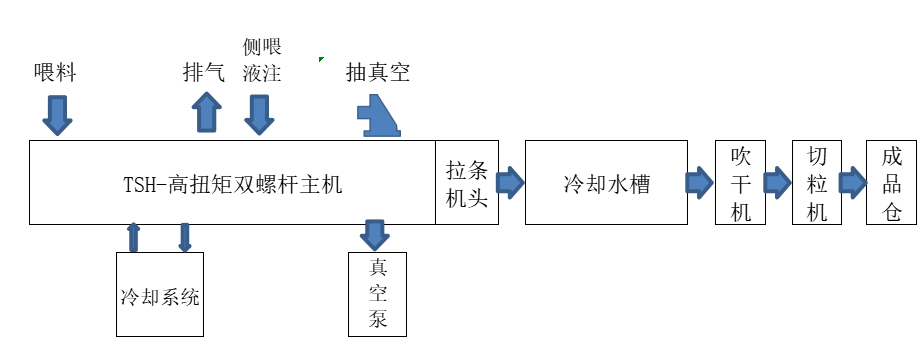 Engineering-plastics-modified-granulation-production-line2