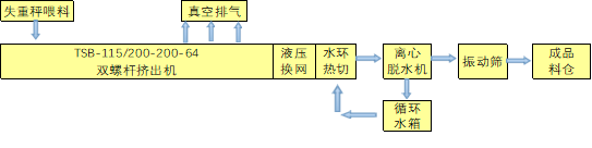Fluoroplastic-modified-granulation-production-line1