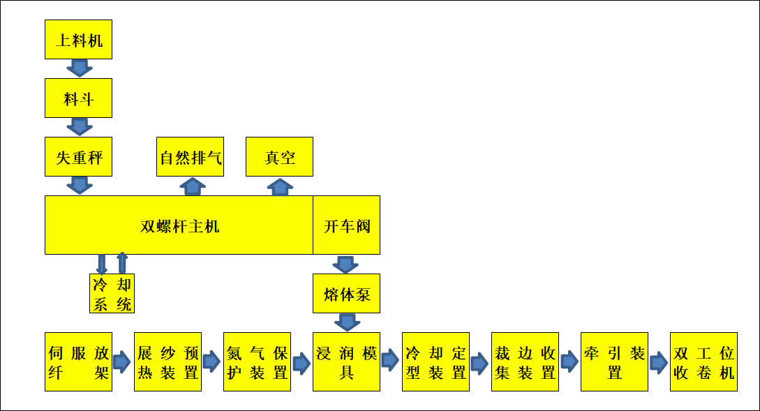 Long fiber reinforced thermoplastic composite unidirectional prepreg tape production line (CFRTP)1