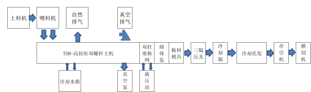 One-step-recycled-ABS-sheet-production-line23