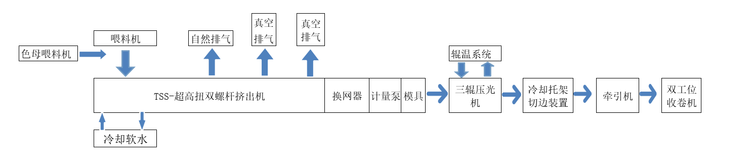 PET drying-free and energy-saving material production line