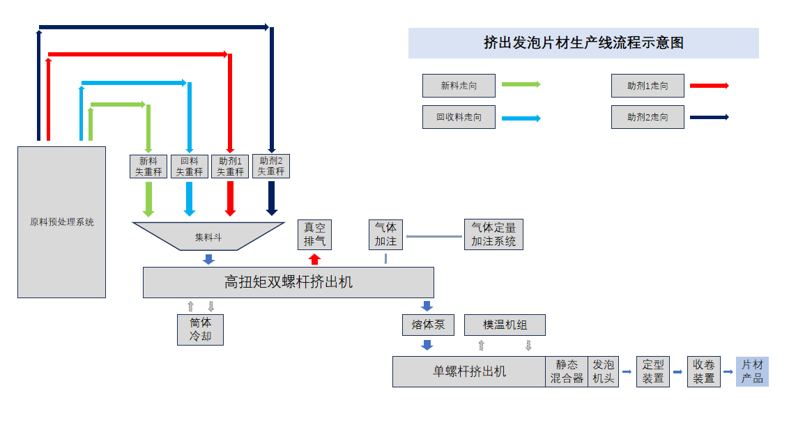 Foam Extrusion Production Line01