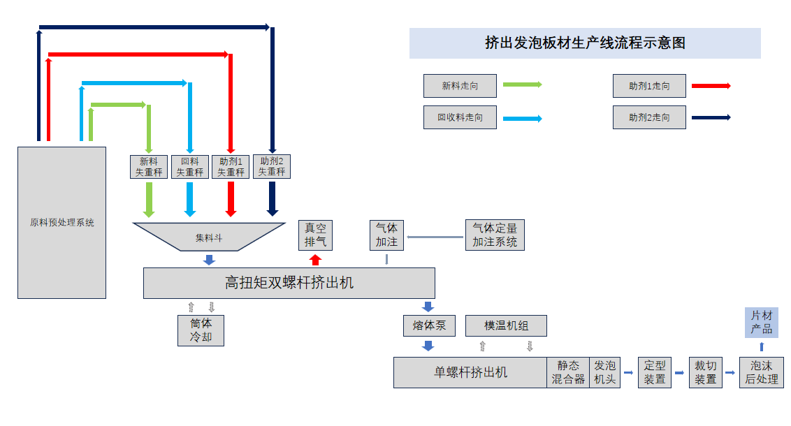 Foam Extrusion Production Line02